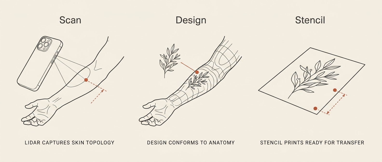 Three-panel workflow illustration: an iPhone Pro scanning a forearm with LiDAR; a botanical design conforming to the curved arm anatomy; the same design rendered flat as a printable stencil.